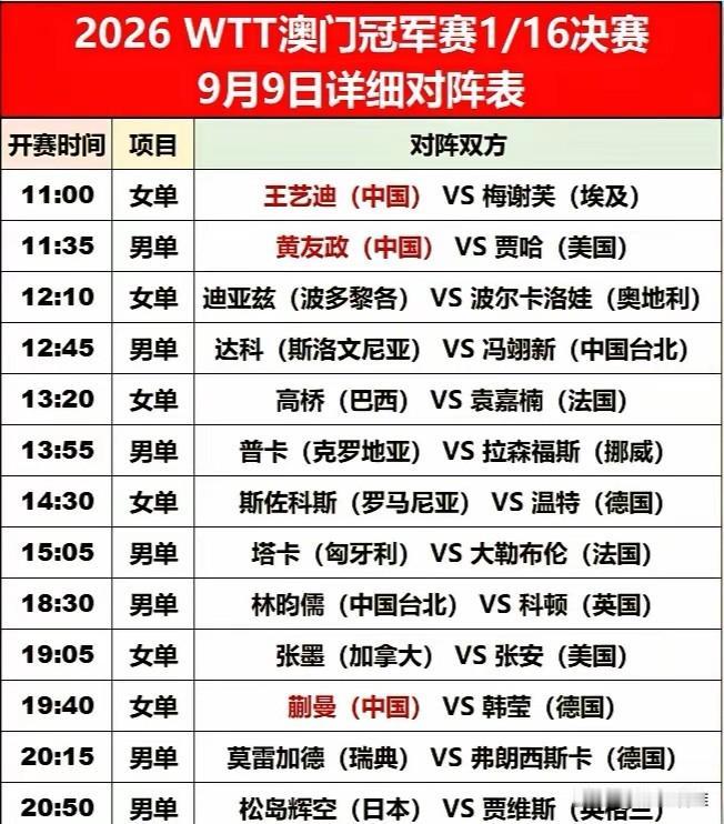 【WTT澳门冠军赛9.9日对阵，看看危险点】今天的澳门冠军赛第一天，不出所料今天