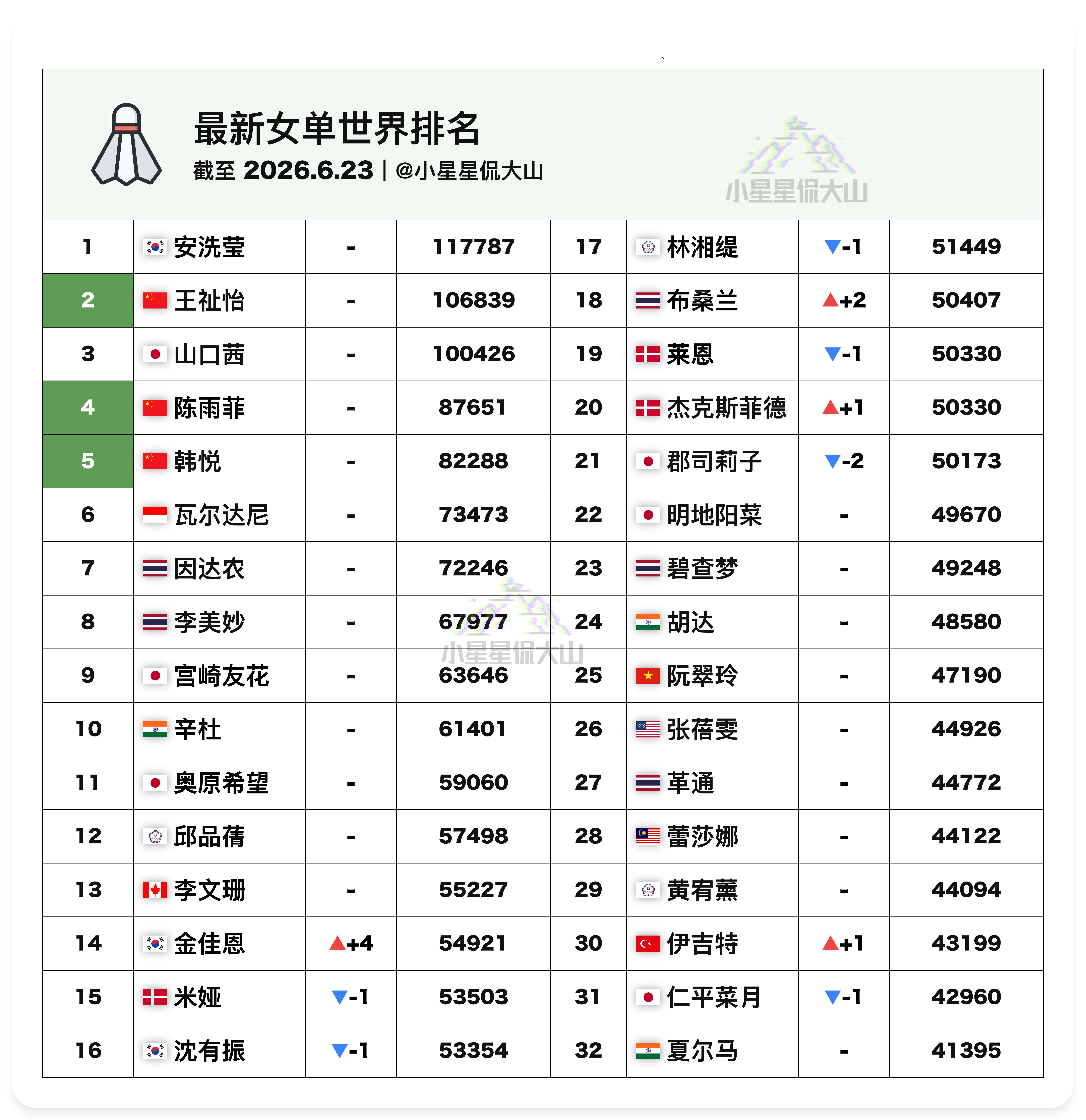 【最新女单世界排名】🇨🇳王祉怡2🇨🇳陈雨菲4🇨🇳韩悦5🏆金佳