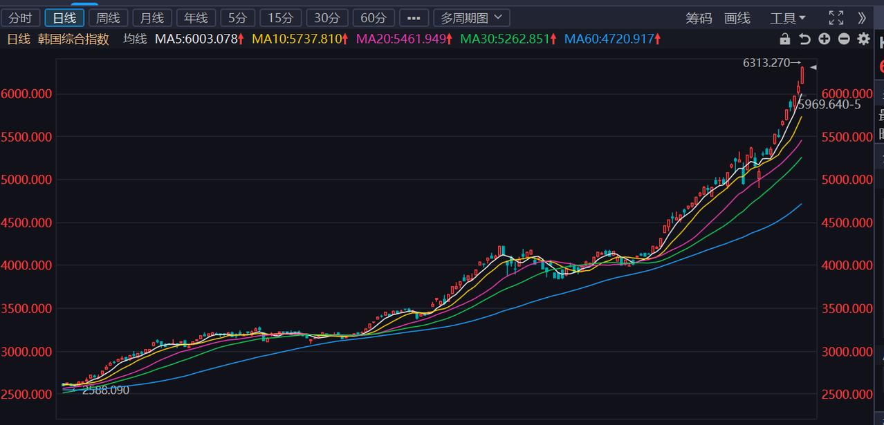 到底问题出在哪里？韩国股指大涨超3个点，恒生科技大跌近3个点！就问你羡慕不？