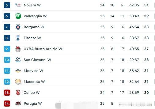 最后一轮女排意甲的保级形势：佩鲁贾铁定降级了，还剩一个队？1.库内奥vs瓦莱福