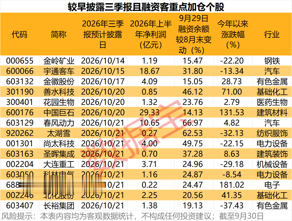 三季报抢先看, 26只业绩预喜股出炉! 多股获融资客重点加仓