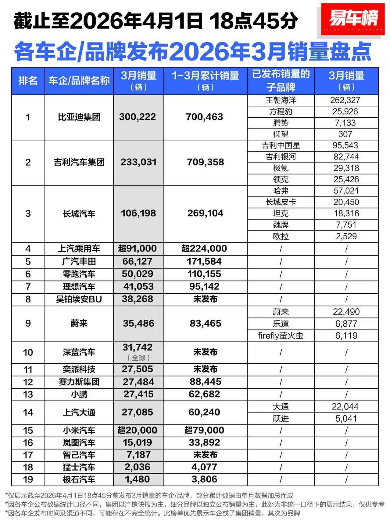 3月份，各家车企销量出炉，吉利的冠军体验卡这么快就到期了？3月份，比亚迪公布销量