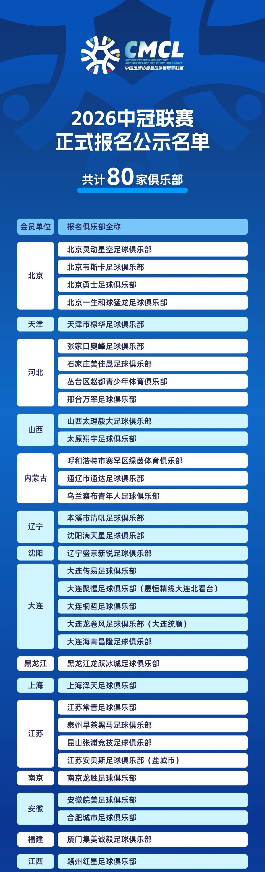 足协对中冠参赛名单已经进行公示，江苏足协推荐的4个球队，第一位常晋就是新江苏队，