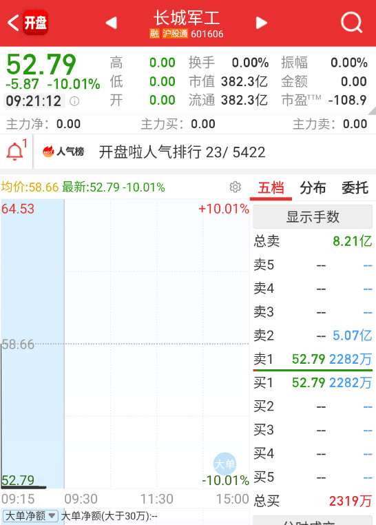$长城军工sh601606$这样太惨了，说好的万里长城永不倒呢。。。​​​