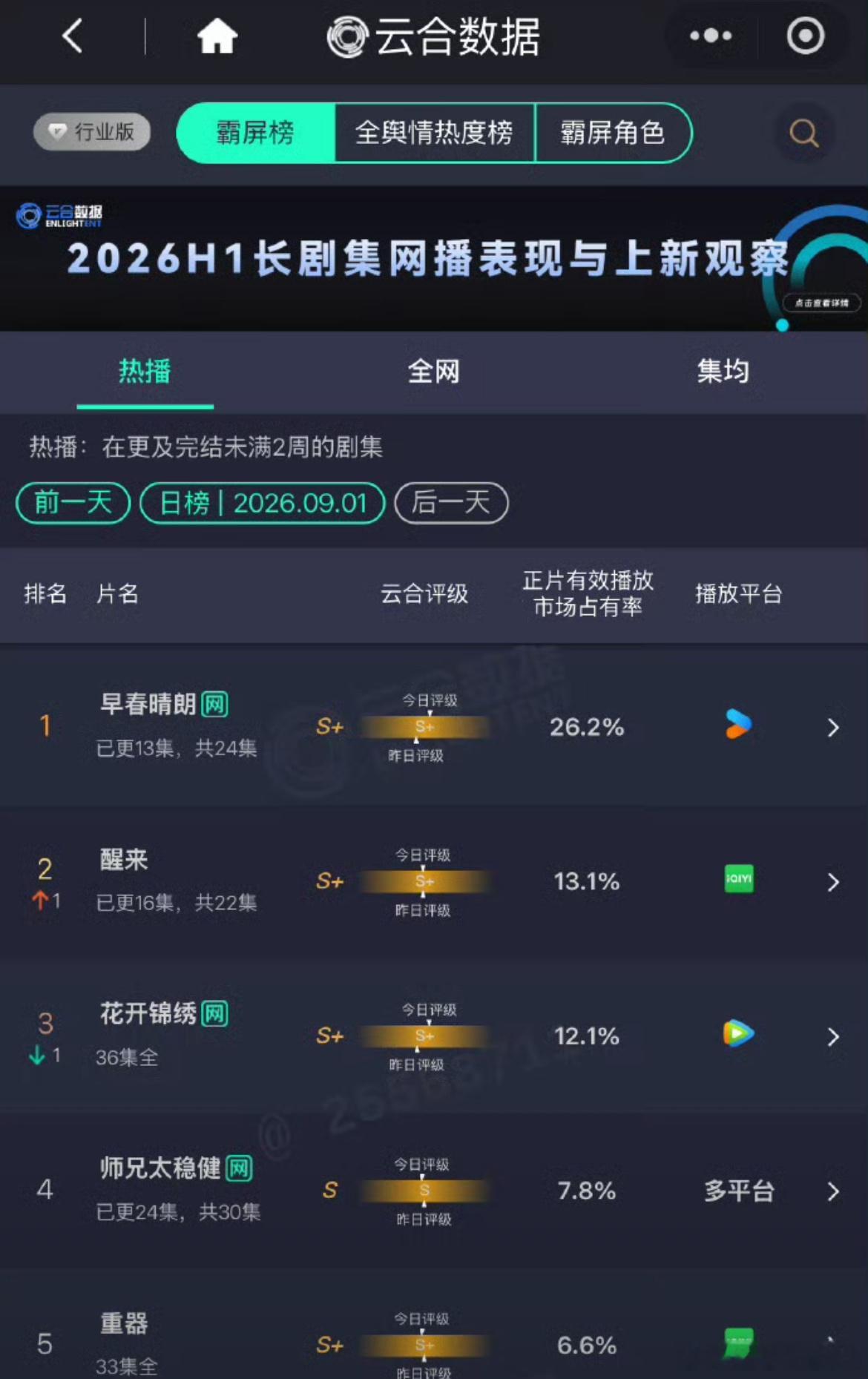#早春晴朗单更数据#当不少剧集依靠每日双更拉高播放，《早春晴朗》坚持单日更新，依旧稳居榜单首位。单日