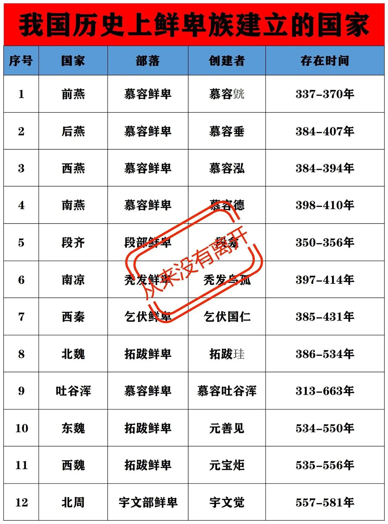 前燕：鲜卑族建立的北魏：鲜卑族建立的北周：鲜卑族建立的如图是我国鲜卑族建