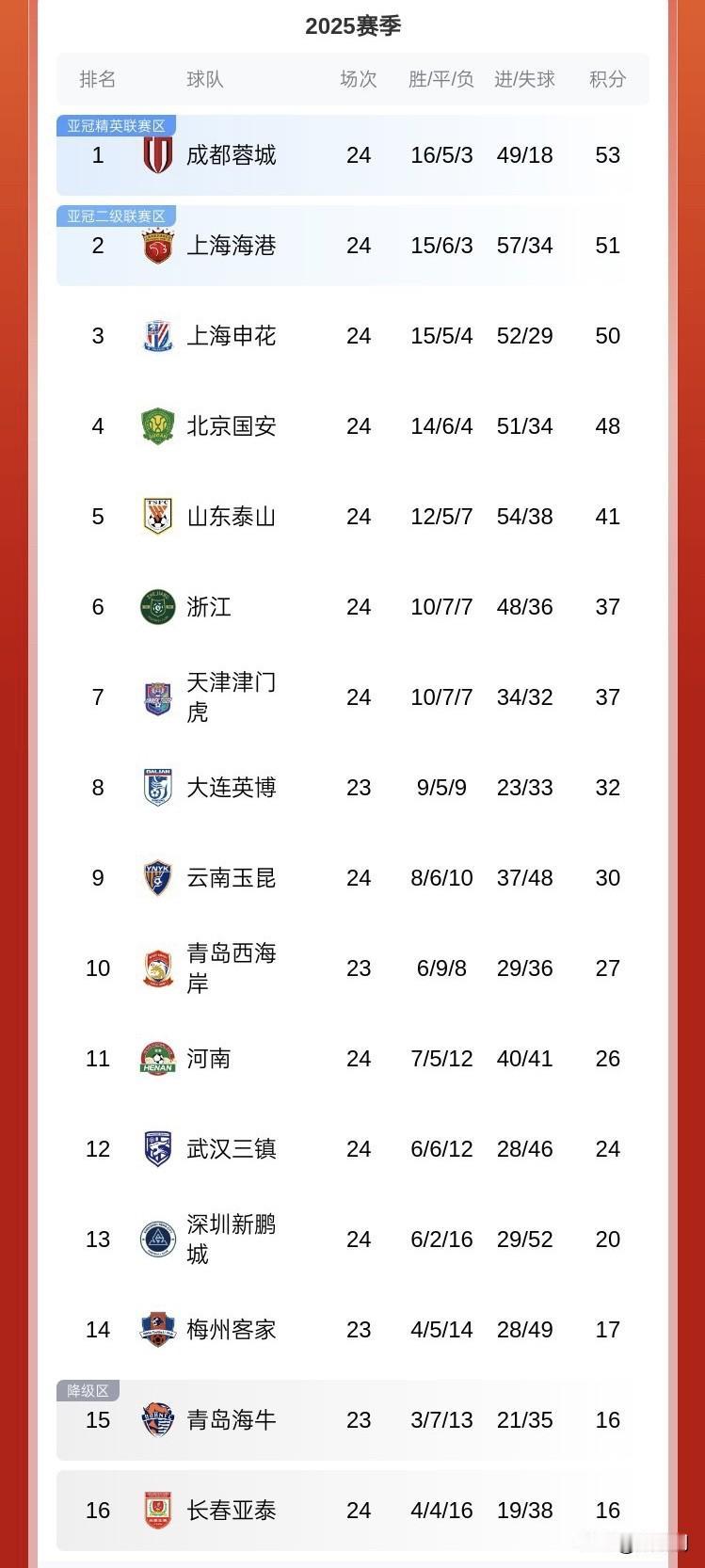 本周四下午，山东泰山队乘坐高铁奔赴青岛，备战即将于本周六晚打响的“齐鲁德比”，本