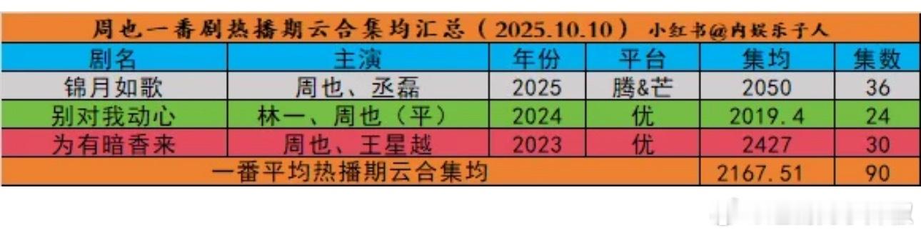 周也一番剧云合集均2100w+，不算扑也不算爆，95🌸里中上水平​​​