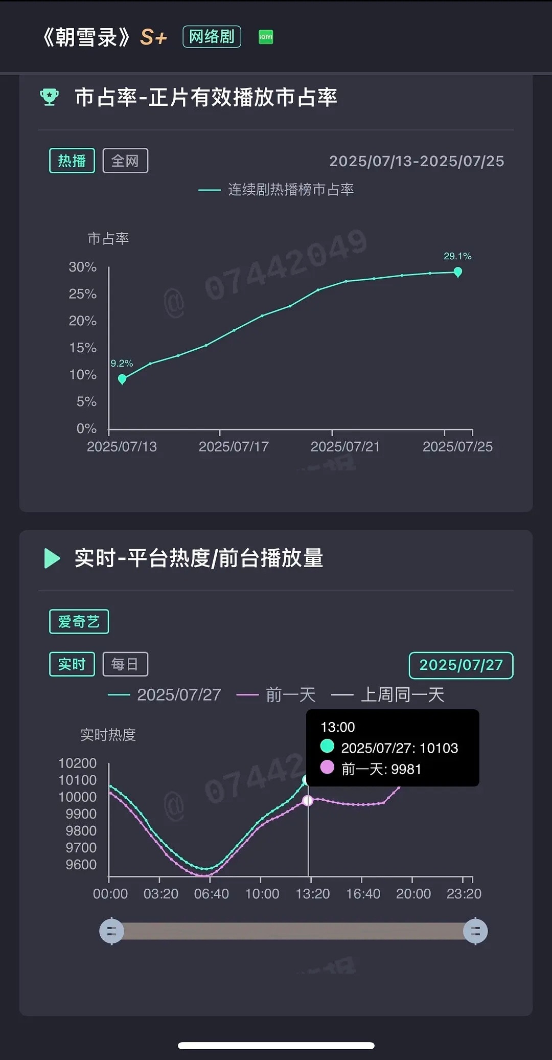 无人在意，我们朝雪录热度已起飞中午就要破昨天峰值10118了，这下就不跟你莲花楼
