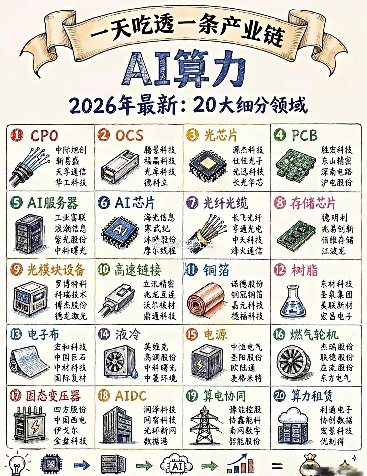 一张图吃透AI算力全产业链！20大赛道全梳理✨AI时代，算力就是整个科技行