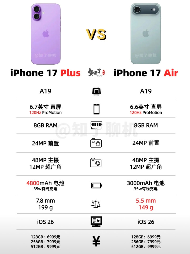 库克取消iPhone17Plus的原因找到了！iPhone17系列推出17