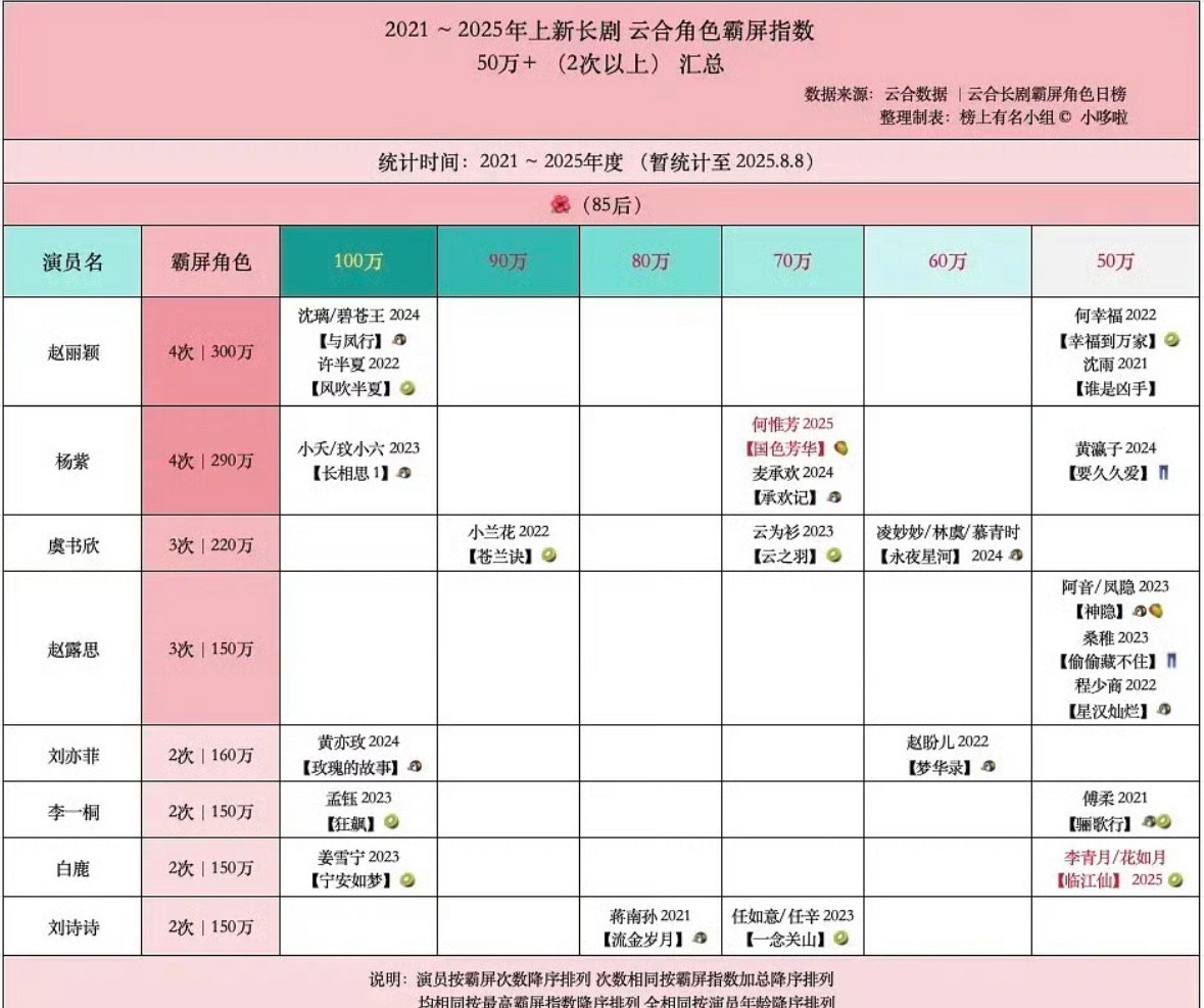 2021年-2025年长剧云合角色霸榜指数50w+（两次以上汇总）​​​