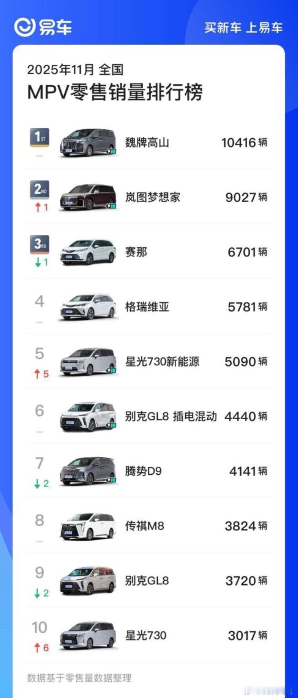 嚯，长城高山可以啊，11月销量破万了，荣登MPV销量榜一。虽然这是高山9