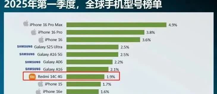 中国世界销量排名最高的手机是哪个？华为？荣耀？或者是称霸非洲的传音？都不