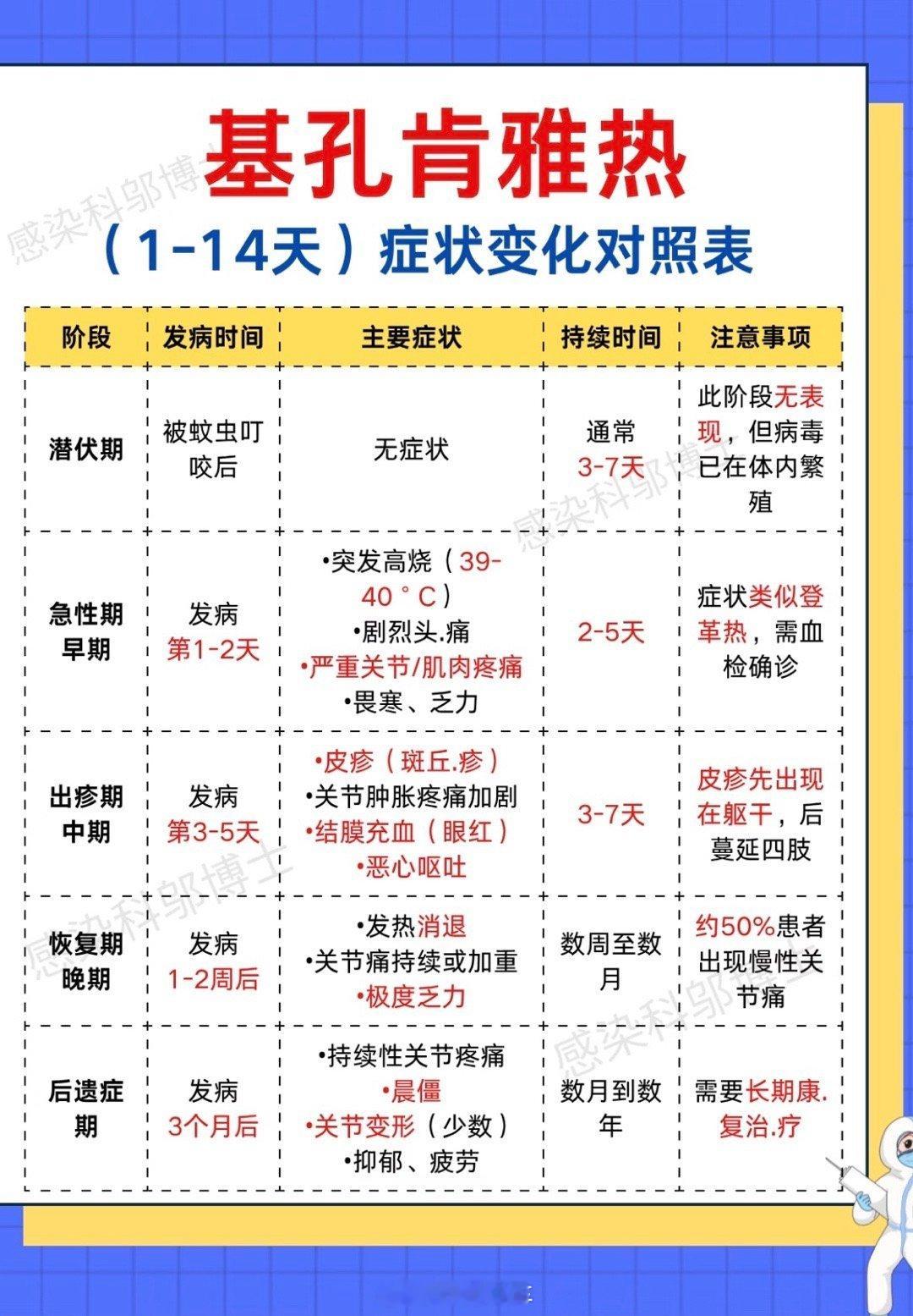 又是来攻击免疫系统的，大家注意防范⚠️通过以下措施，可有效降低感染基孔肯雅热:一
