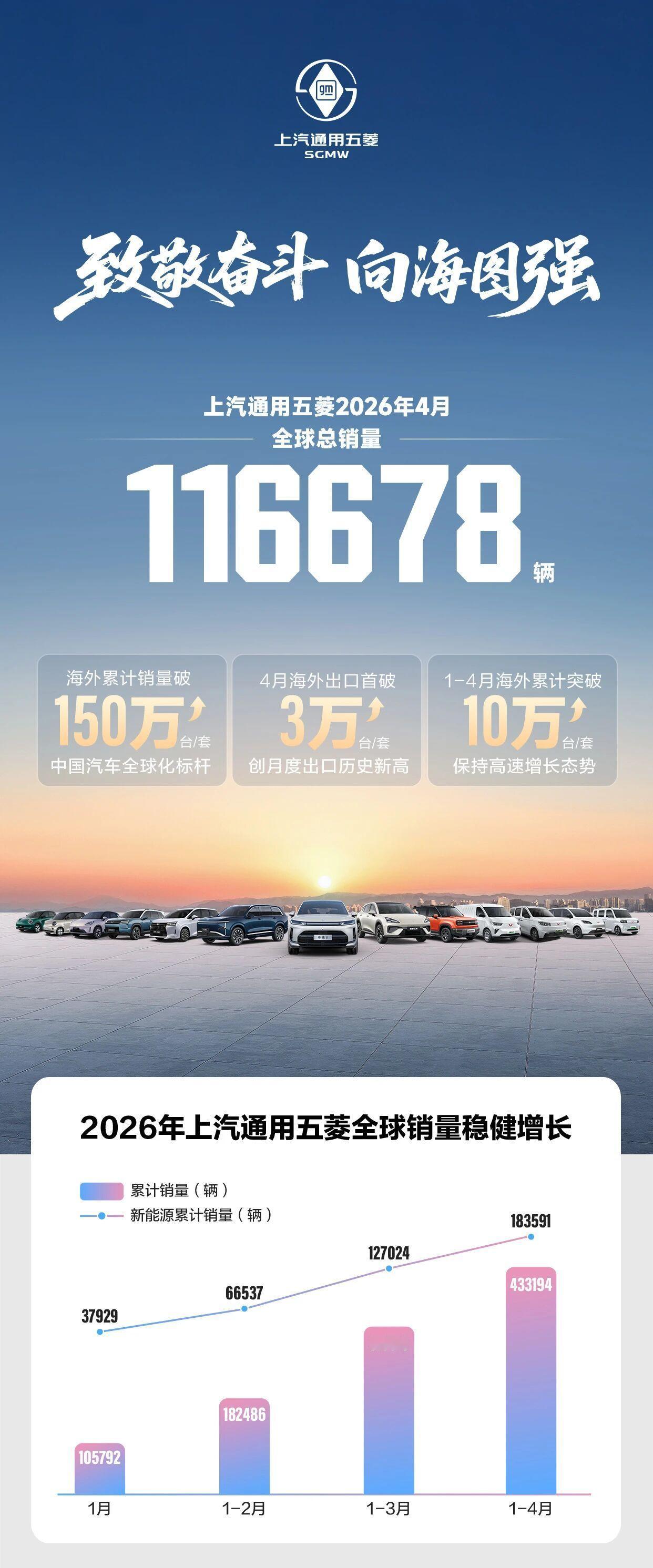稍早前，上汽通用五菱发布4月销量，五菱4月全球销量116678辆海外出口首次突