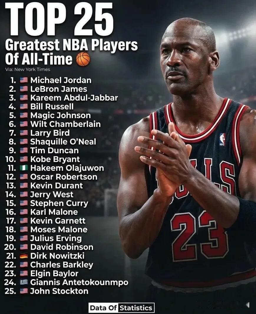 美媒评选的NBA历史25大巨星。有如下几个关注点：1、只有三名国际球员，奥拉