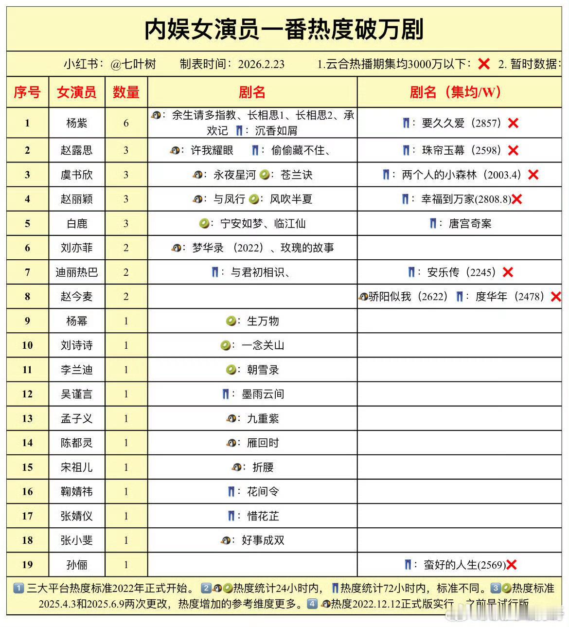 内娱女演员一番热度破万剧，杨紫top1