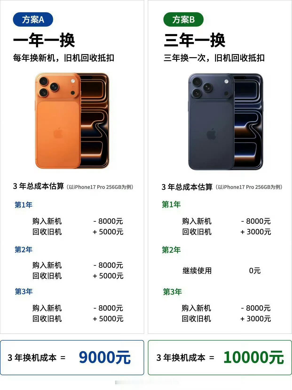 iPhone一年一换比三年一换更省钱这个说法我是认同的虽然对很多人来说，一年一换