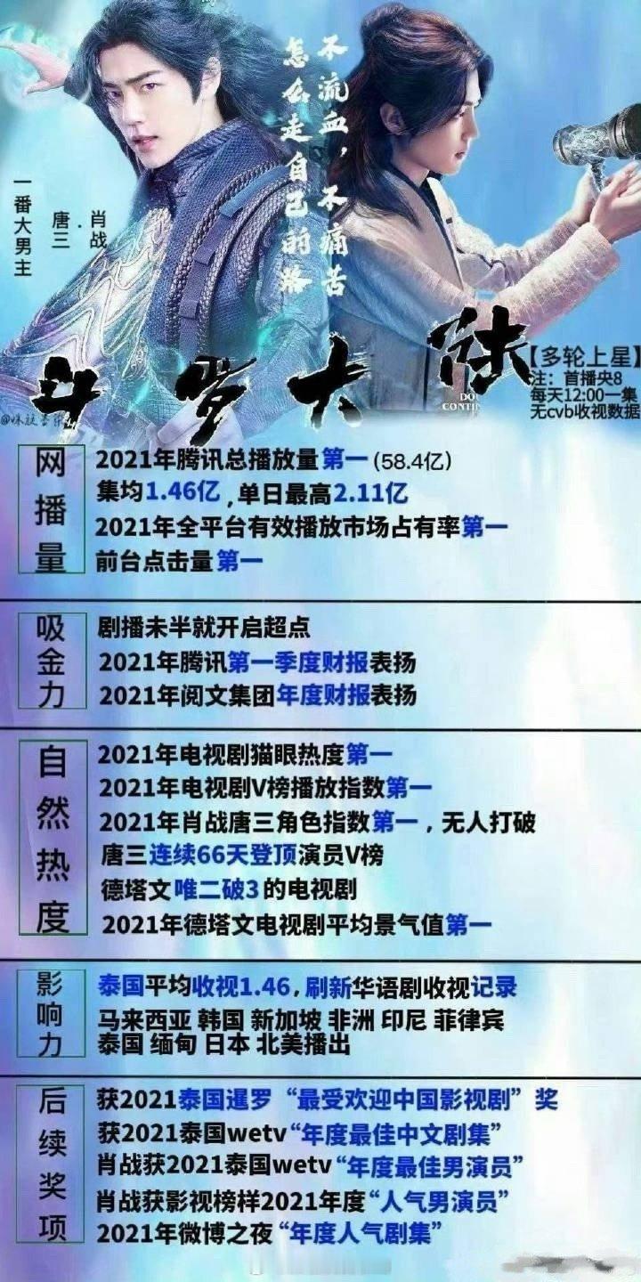 斗罗大陆成绩这么好粉丝居然都不吹，太谦虚了​​​