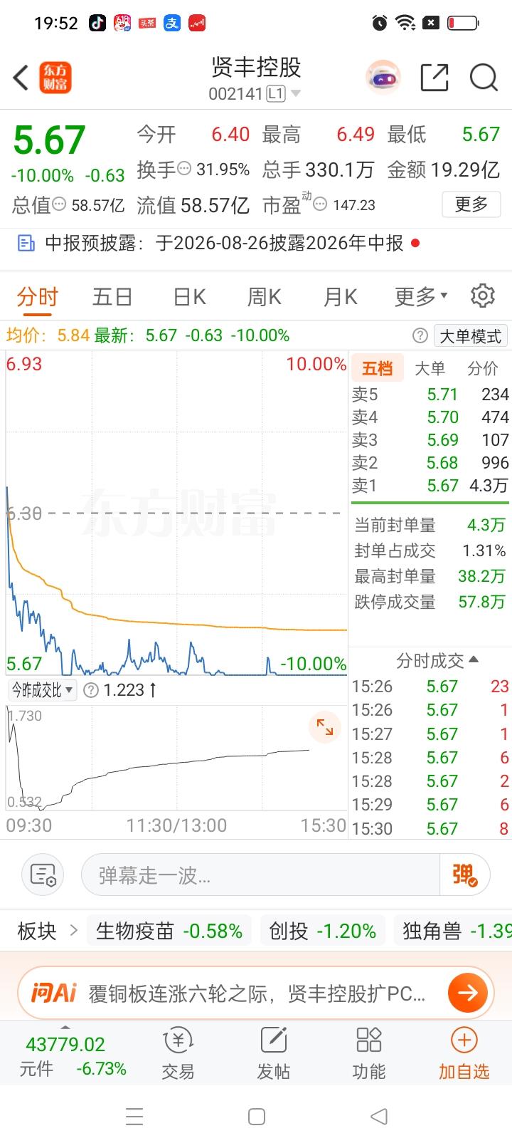 一位股民在直播间失声痛哭，屏幕前满是无力与绝望。今早贤丰控股开盘6.40元，他果