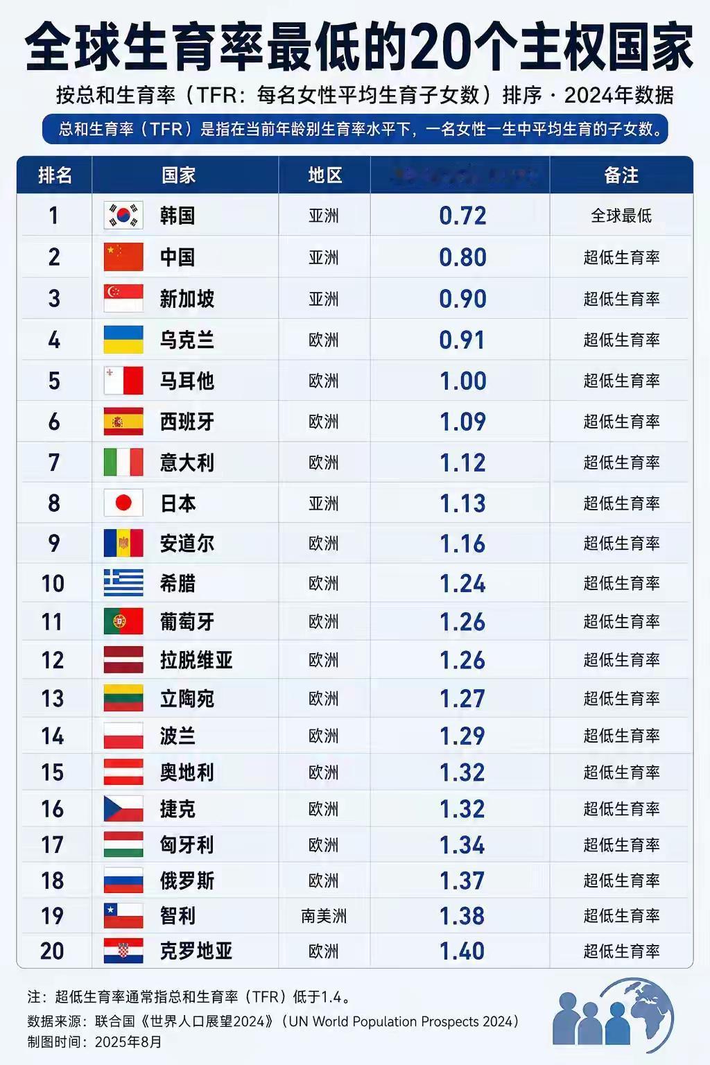 现在的年轻人不恋爱、不结婚、不生娃，中国正在向榜首冲击。