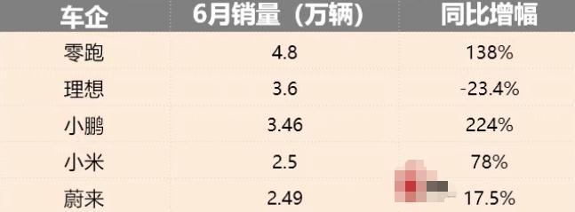 6月新势力销量大洗牌！蔚小理格局生变，小米产能告急？最近6月份的汽车销