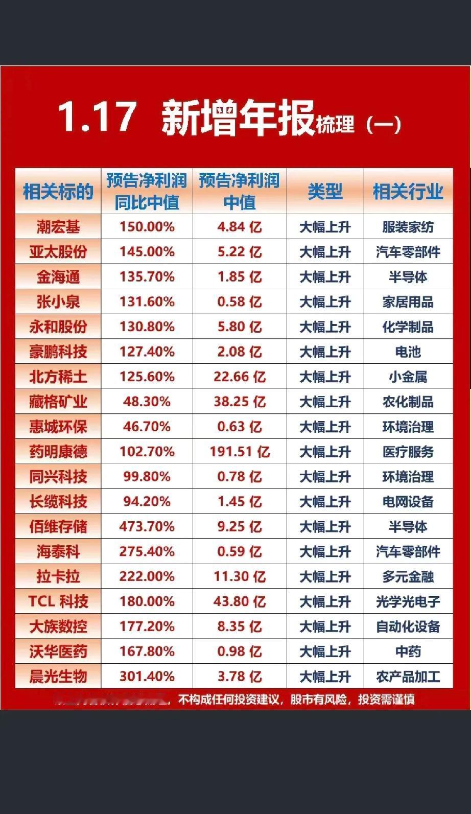 1月17日，下周A股这些股票有望大涨！！！潮宏基年报预告净利润同比增长中值1