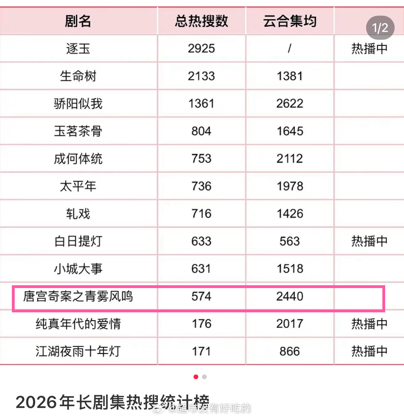 2026年长剧rs统计榜这个表阁已经感受到白鹿是真的牛逼了无大yx大宣发助阵无i