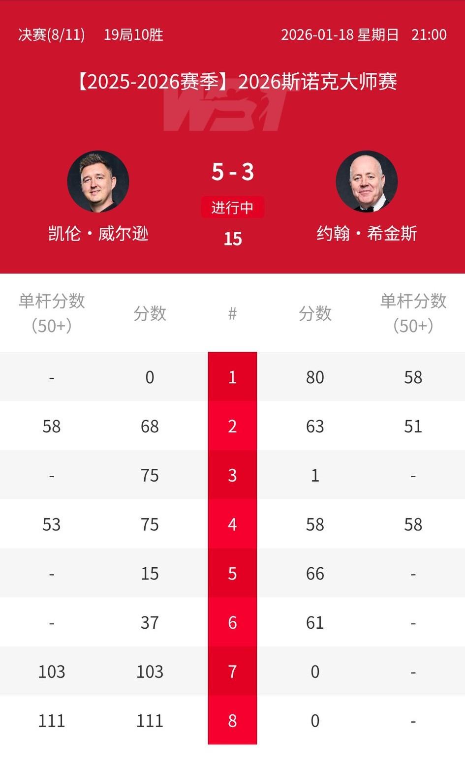 2026斯诺克大师赛决赛，第一阶段结束，囧哥5-3希金斯。3-3被希金斯扳平后