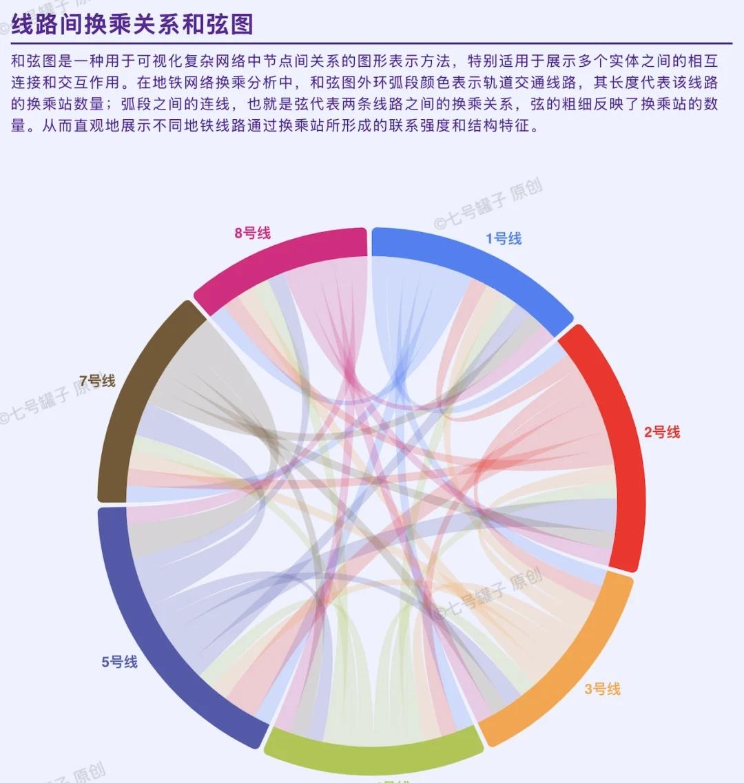 宁波地铁换乘线网宁波地铁目前共运营7条线路，覆盖157座车站，其中换乘站22座