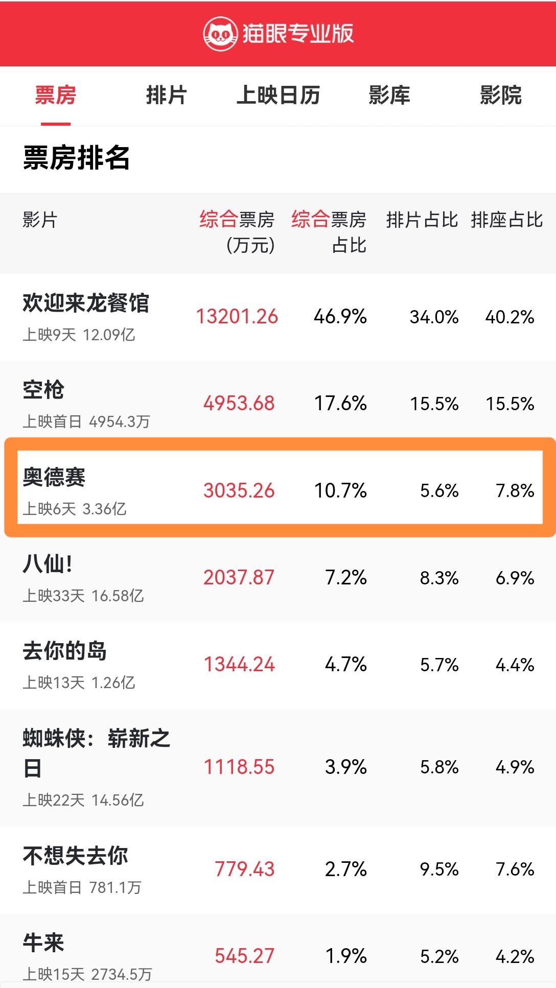 [吃瓜]《奥德赛》在中国市场确实是“命运多舛”——没上映就搞出“撅腚门”；上