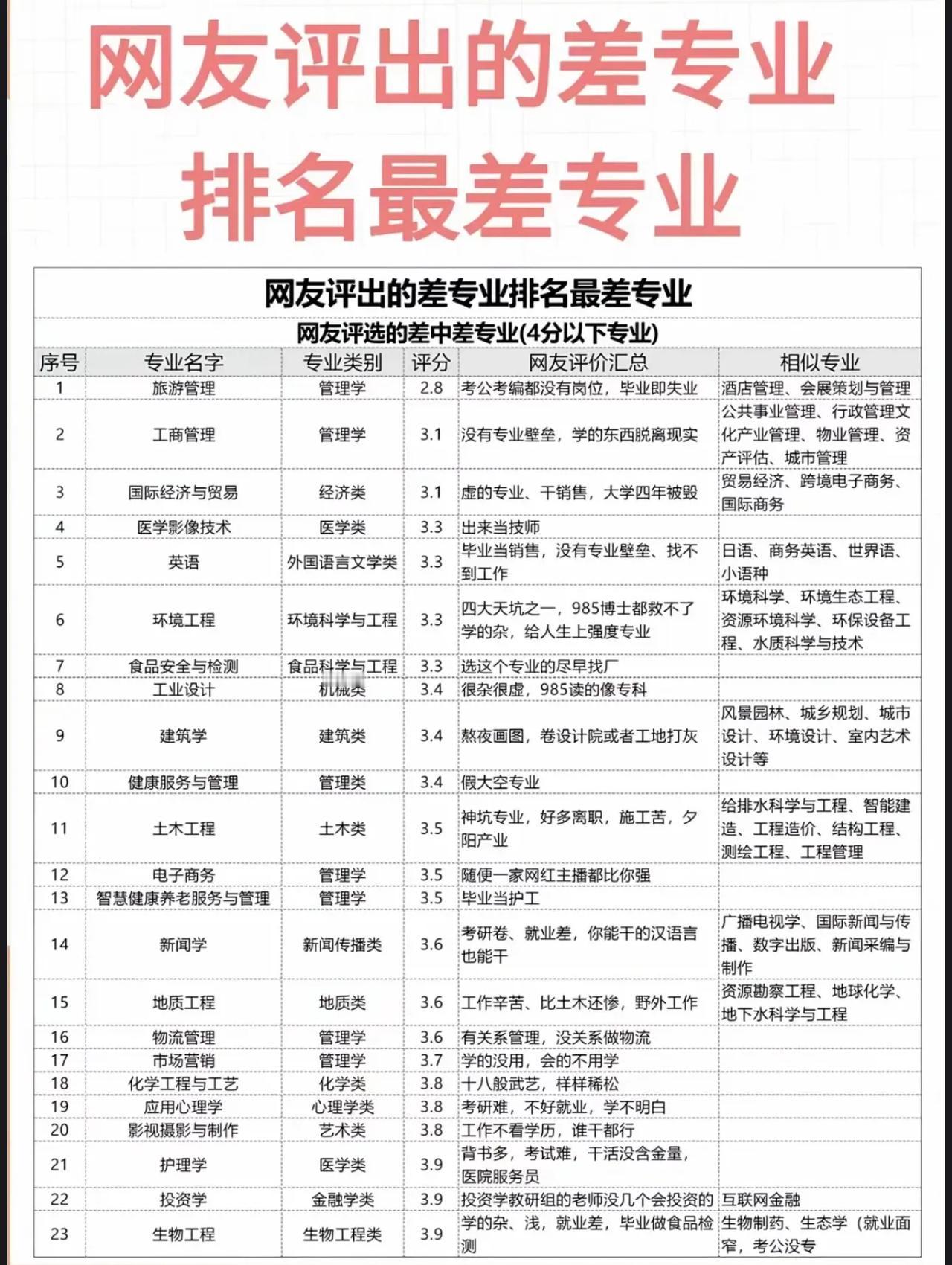 大学选专业“避坑”榜单！大学选专业一直是个热门话题，关乎学生今后的未来这份榜