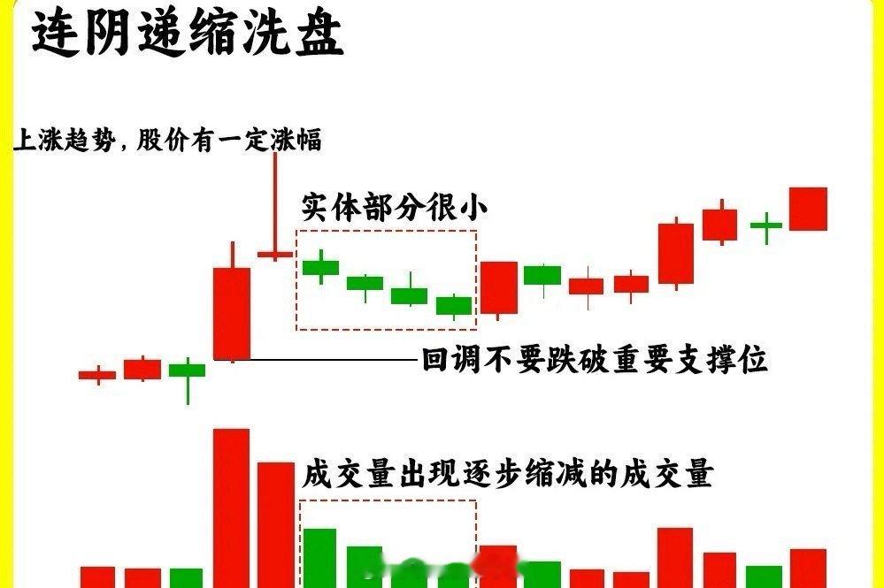 在股价上涨趋势中，主力洗盘常用两种手法——强势洗盘与连续阴跌洗盘。看懂它们的逻辑