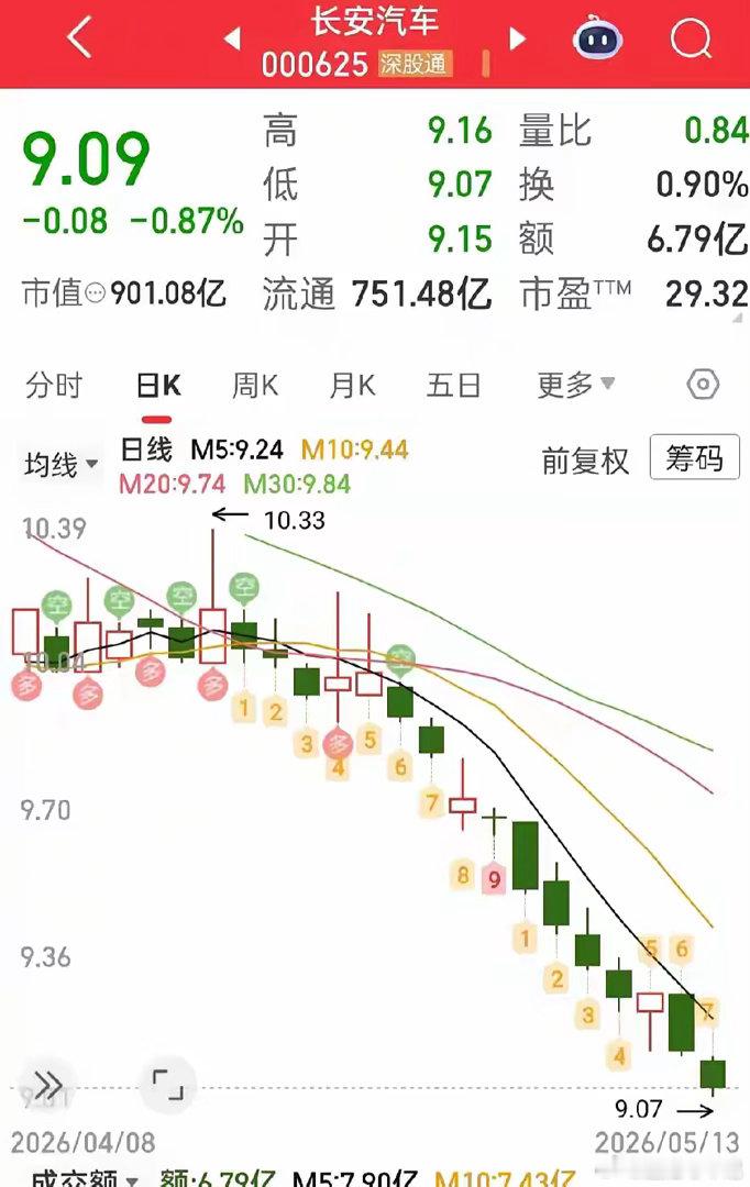 佩服啊！长安汽车，这是我炒股以来最服气的一只股票，感觉没有任何一只股票比长安汽车