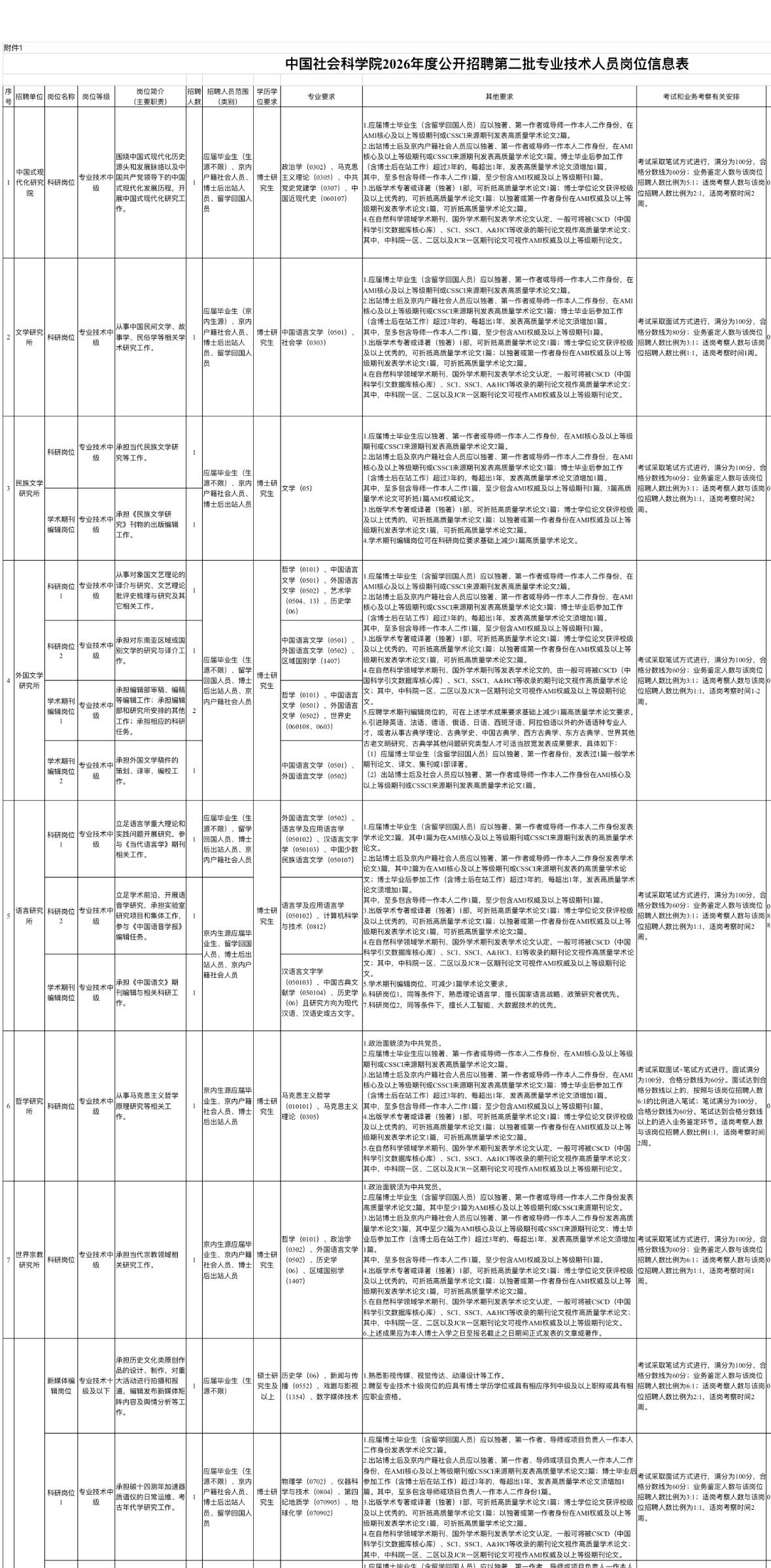 🎓中国社科院2026第二批专技人员招聘！招85人，61个职位💼中国社会