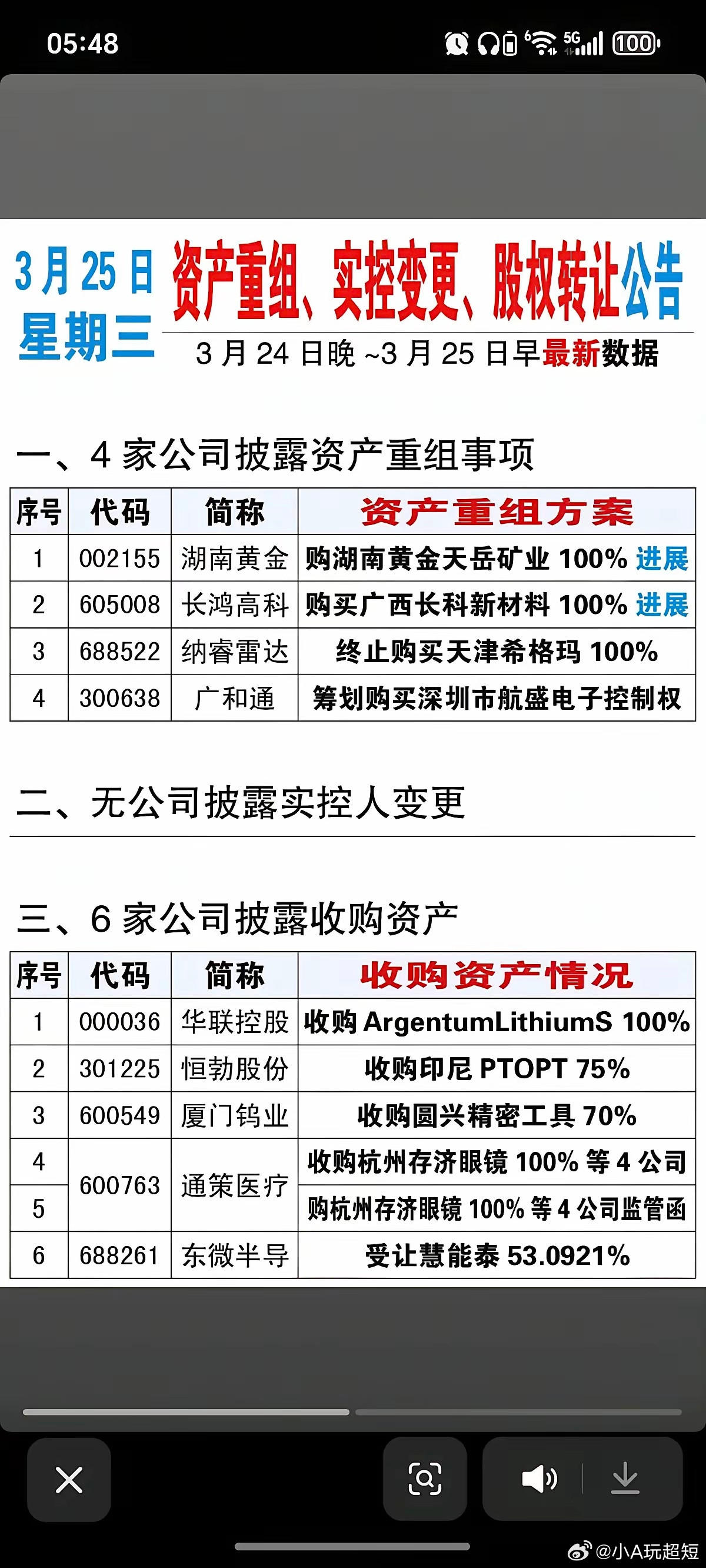 3.25周三资产重组、实控人变更、股权转让公告！湖南黄金收购天岳矿业100股