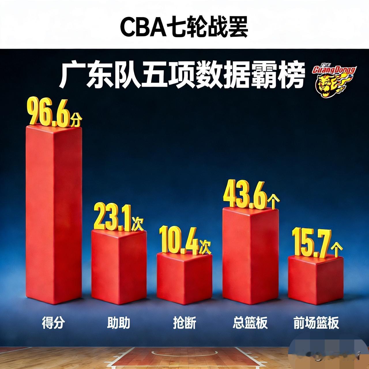 截至CBA第七轮，广东95-89山西，豪取七连胜，广东队五项数据霸榜（均为场均）