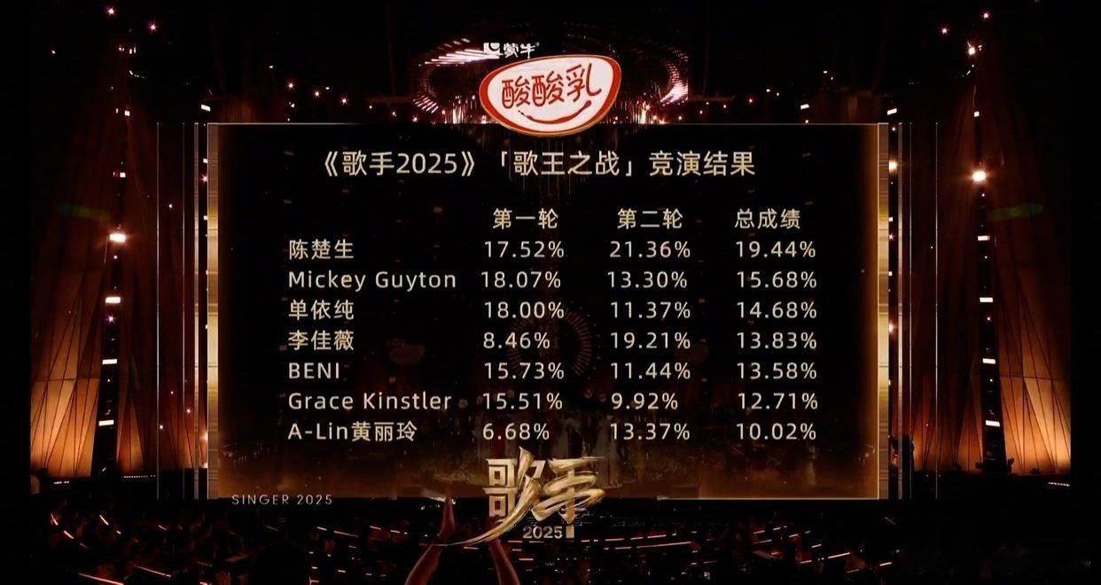 歌手排名陈楚生歌王歌手排名歌手2025第十三期歌王之战竞演结果：第一名陈楚生第