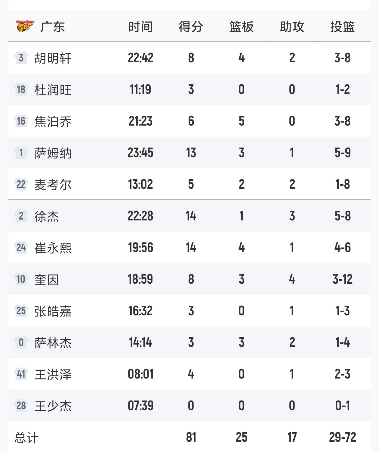 广东男篮全队的篮板球竟然不如上海男篮一名球员多！上海男篮大胜广东男篮的重要原