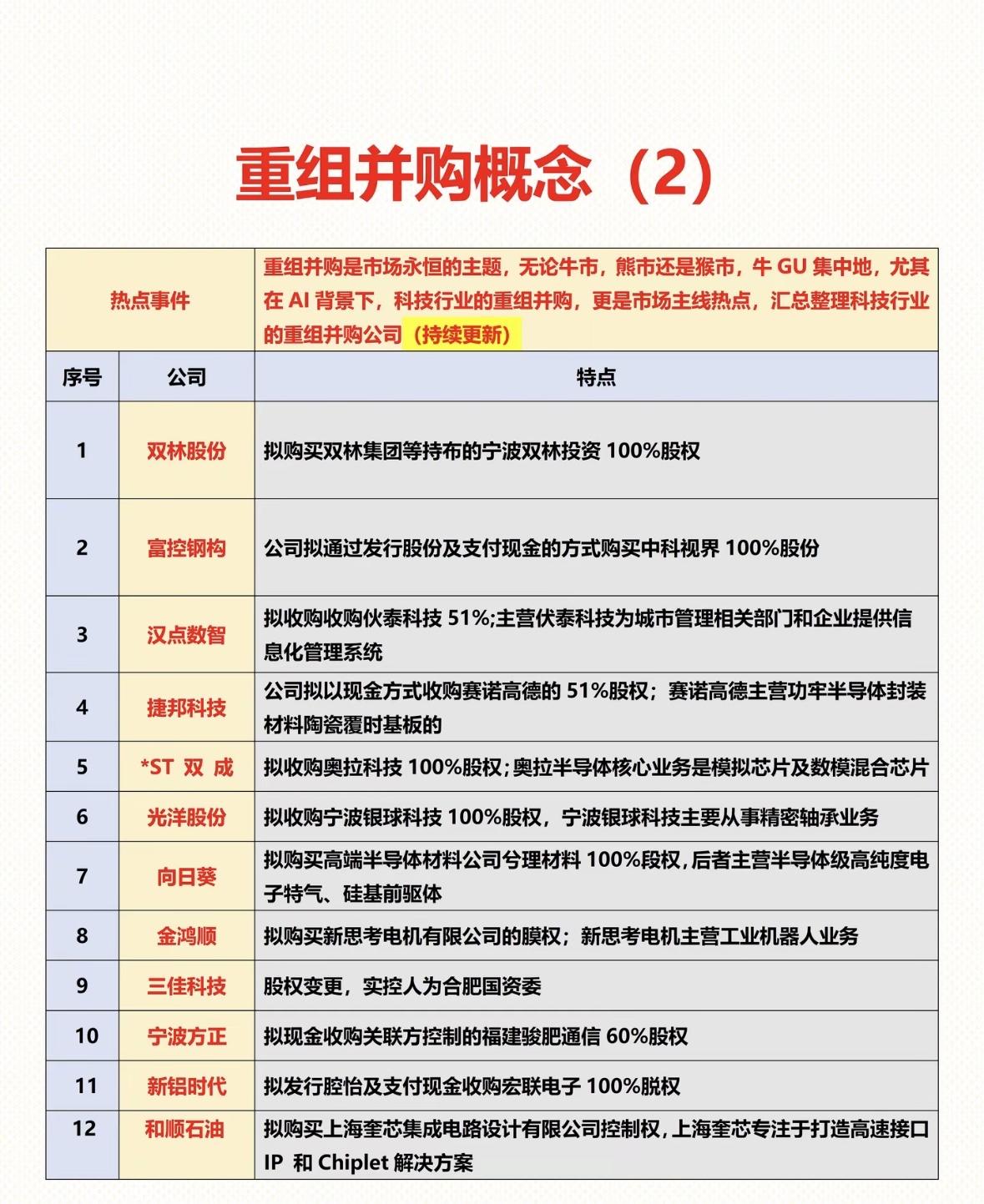 科技行业重组并购热潮，12家公司大动作！科技行业并购热潮持续升温，多家企业瞄