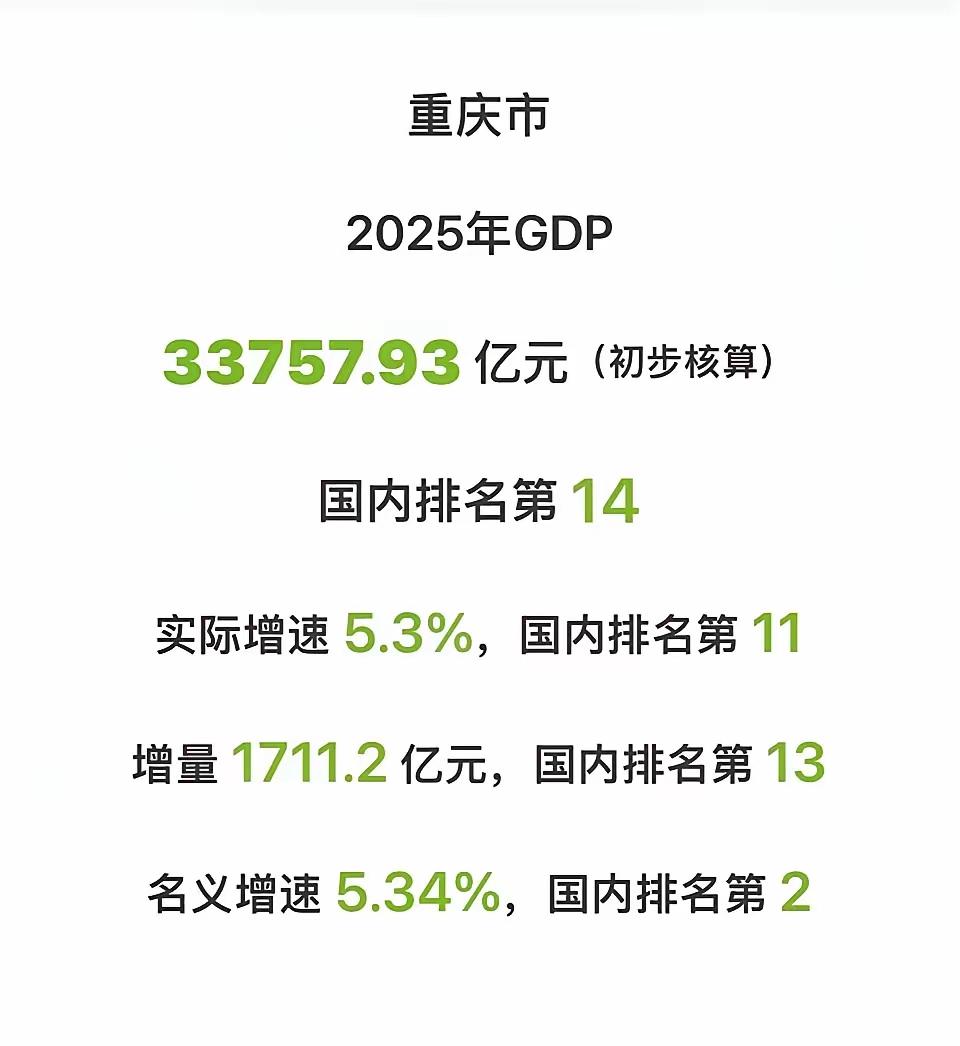 重庆2025年GDP增量1711亿，广州GDP还没有出，但是增量估计不到1000