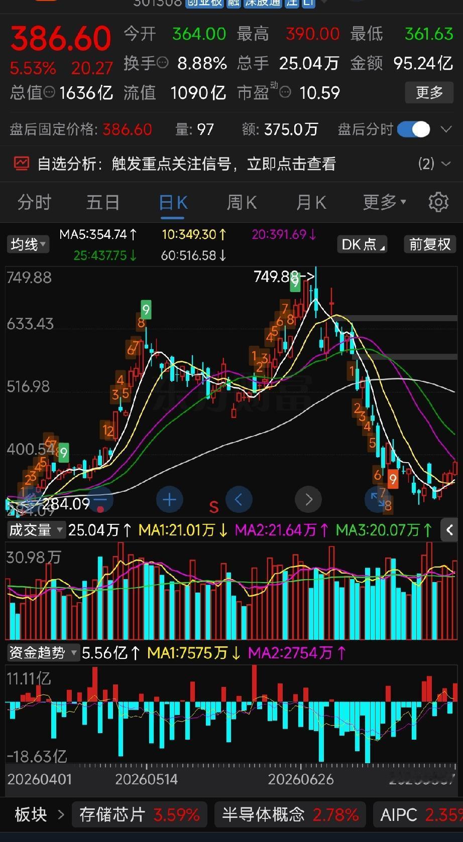 江波龙560元高溢价定增，如今股价386元，机构深度被套！（人物：老林，多