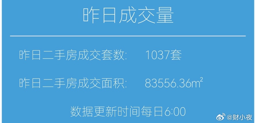 楼市第一线【04月1日早上好☀️】昨天上海二手房成交1037套，3月累计共成交