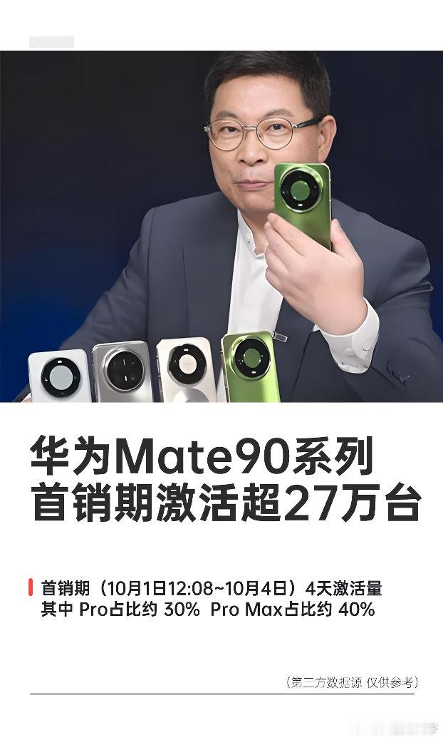 #华为Mate90系列销量#Mate90首销4天销量超27万台，其中Pro系列占比约70%，ProM