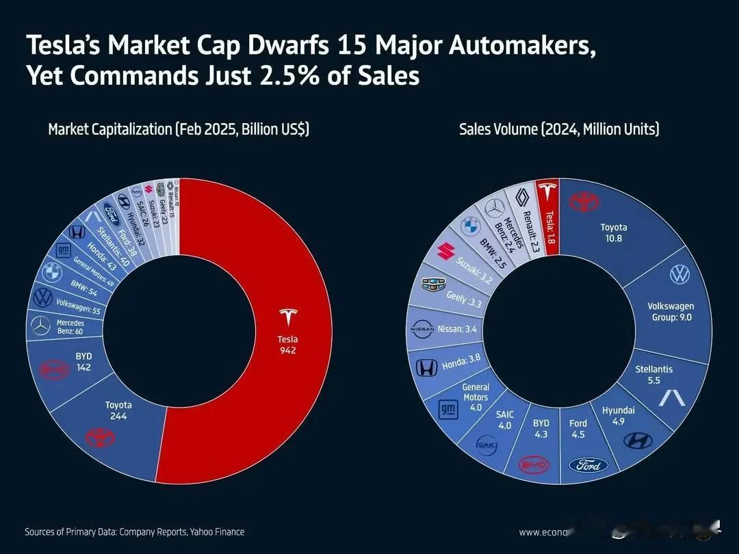 特斯拉市值大约1万亿美元，占全球汽车行业的几乎50%。然而，特斯拉的销量却只
