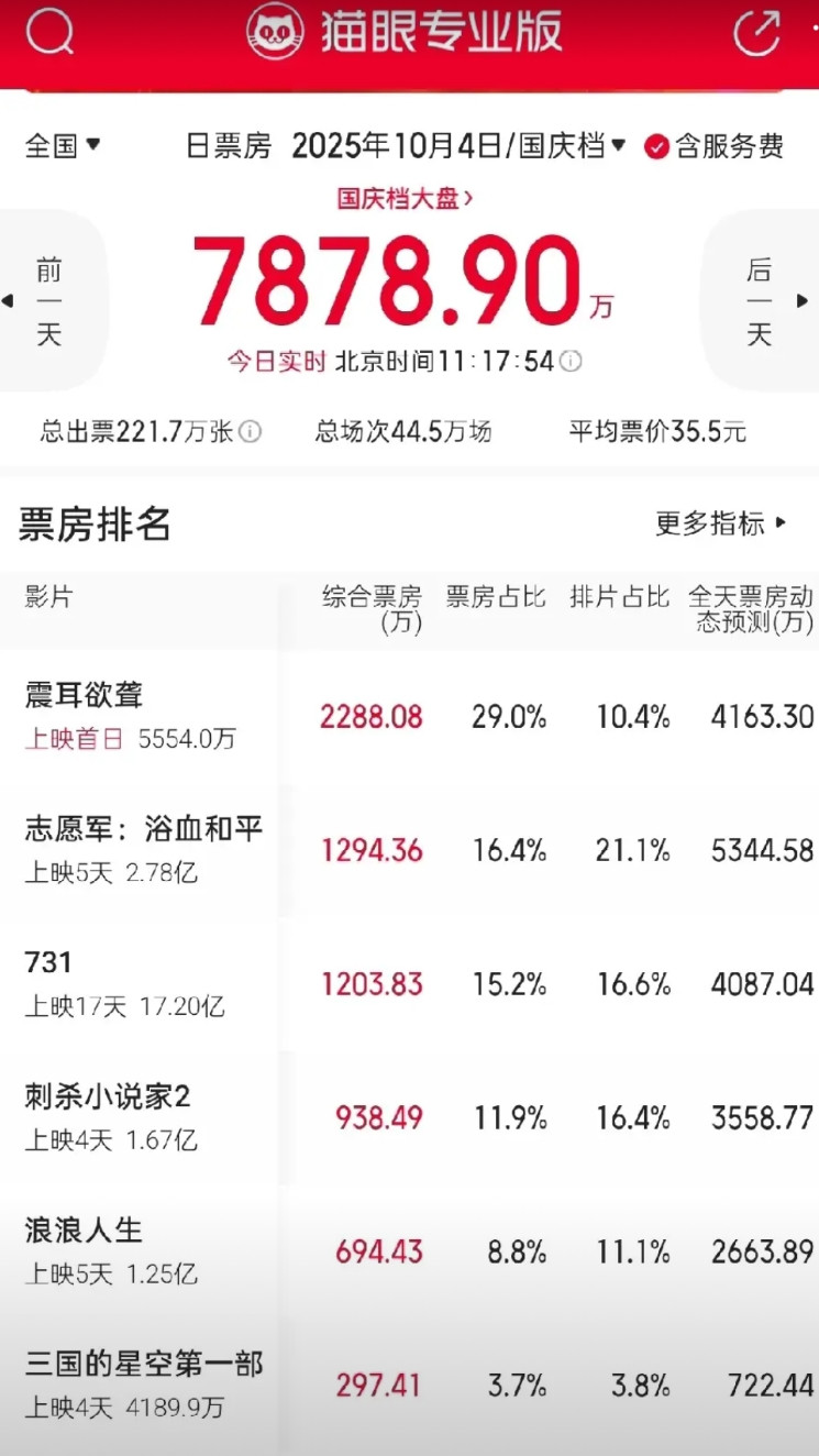 今年国庆档电影拉胯到无以复加的地步了，从9月30号到10月4号，票房一天天走低，