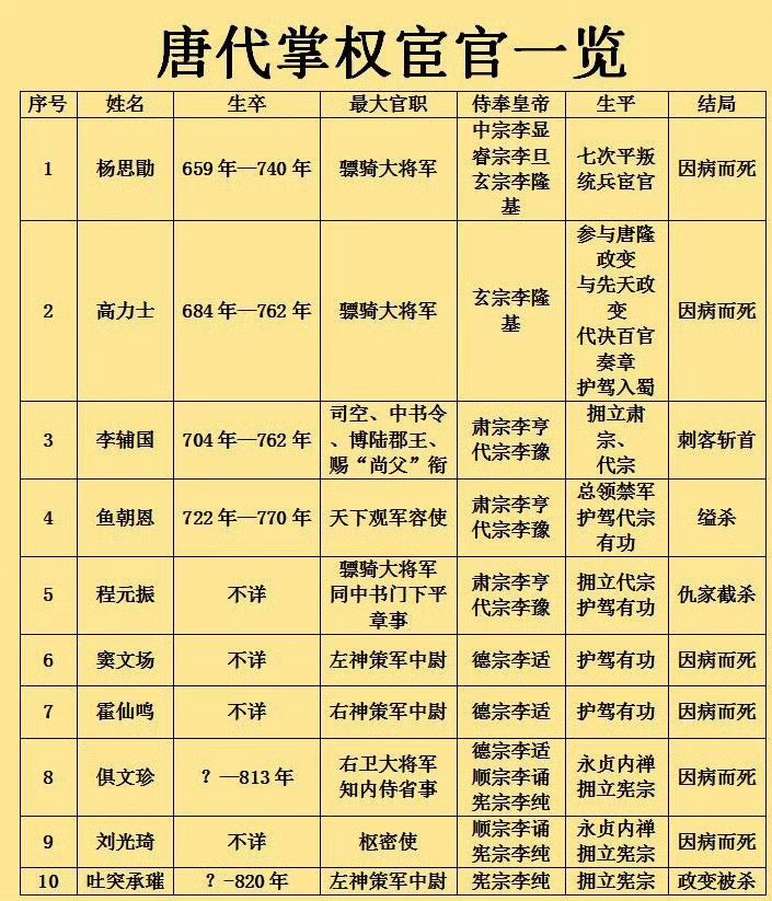 唐朝宦官​​​