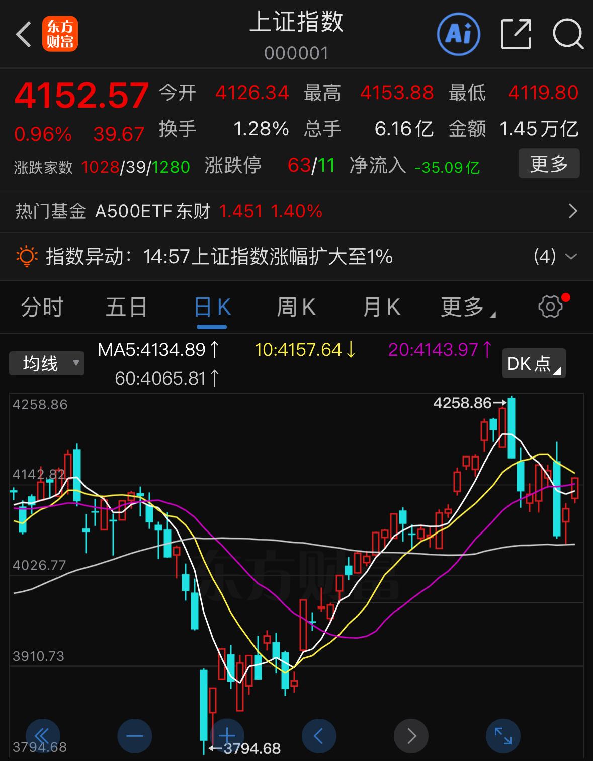 大家注意！大盘距离4155点仅一步之遥没能顺利触及，不少人心里已然萌生怯意，纠结
