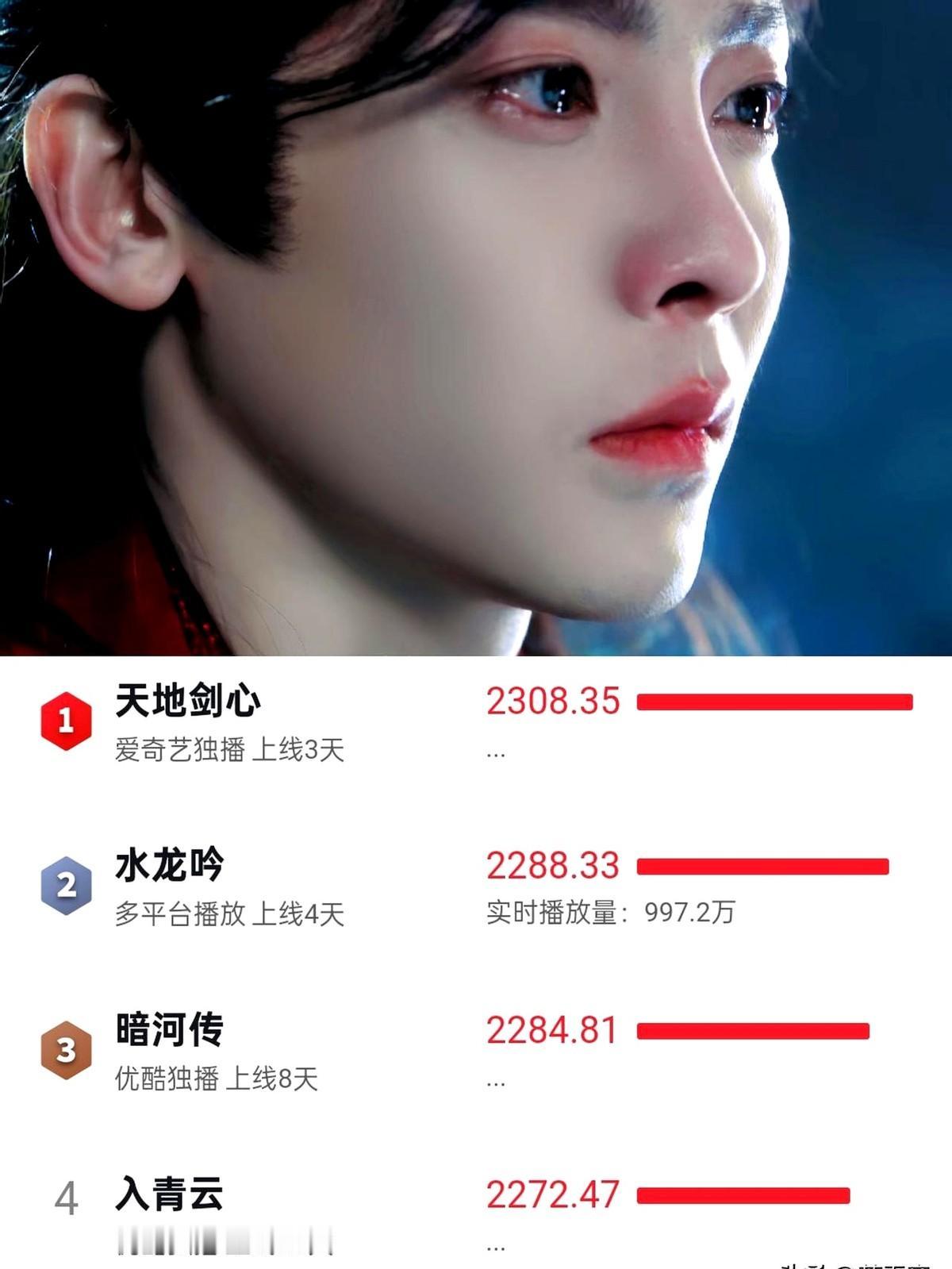 仙侠剧霸榜大战：谁把第一打下来？龚俊《天地剑心》一天飙到第一，单日播放量破了